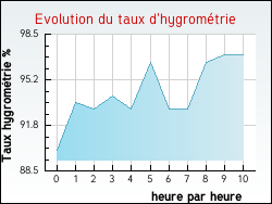 Evolution du taux d'hygrom�trie de la ville Saint-P�-d'Ardet